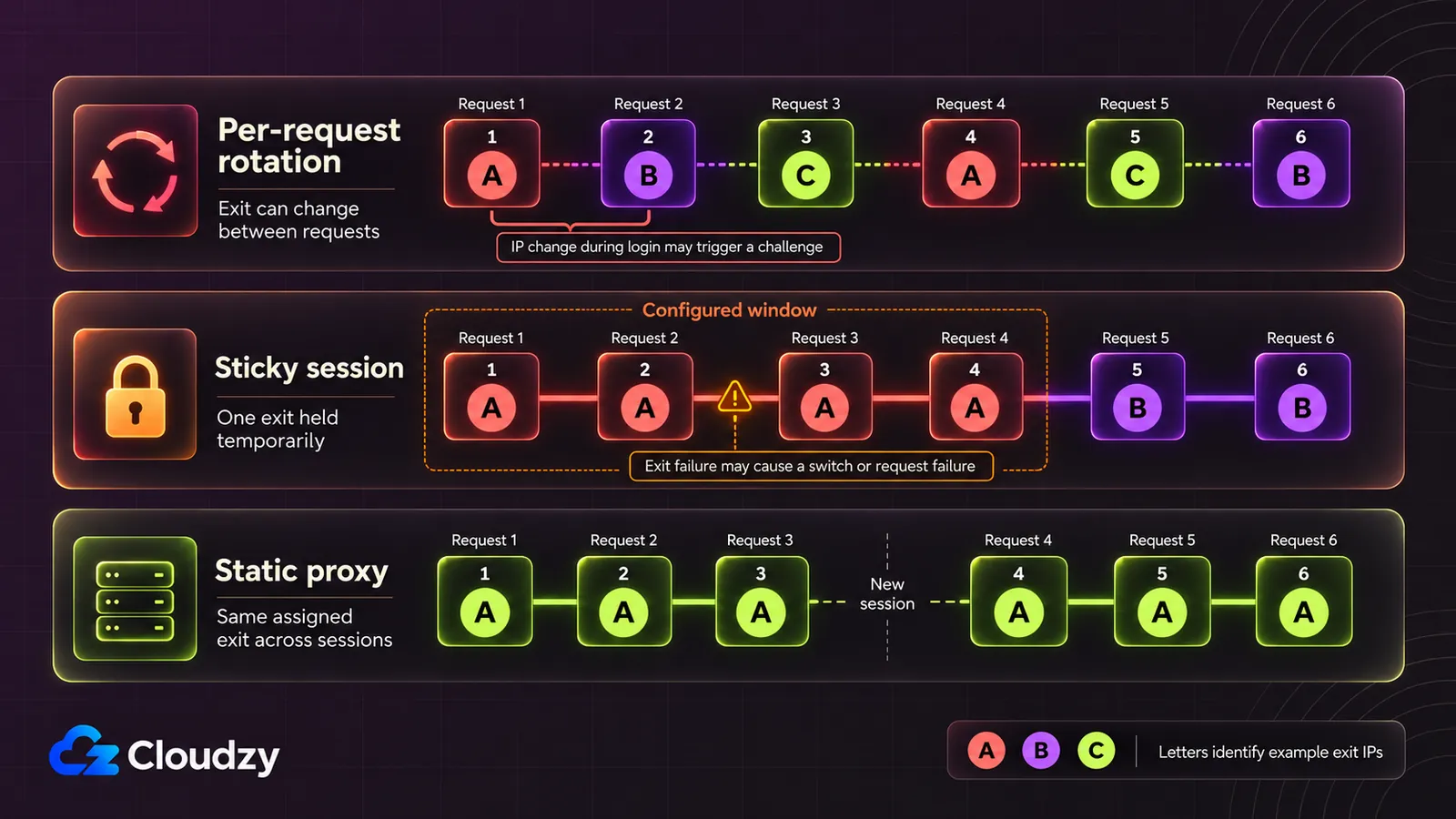 Comparison of per-request rotation, sticky sessions, and a static proxy