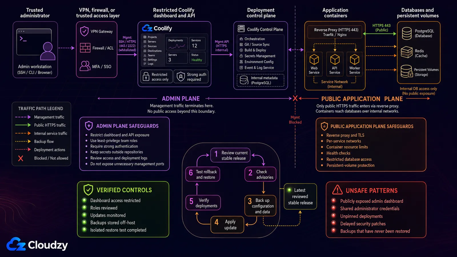Deployment security diagram separating a restricted Coolify admin plane, reachable only through a VPN, firewall, or trusted access layer, from the public application plane where a reverse proxy terminates HTTPS and containers reach databases over internal networks