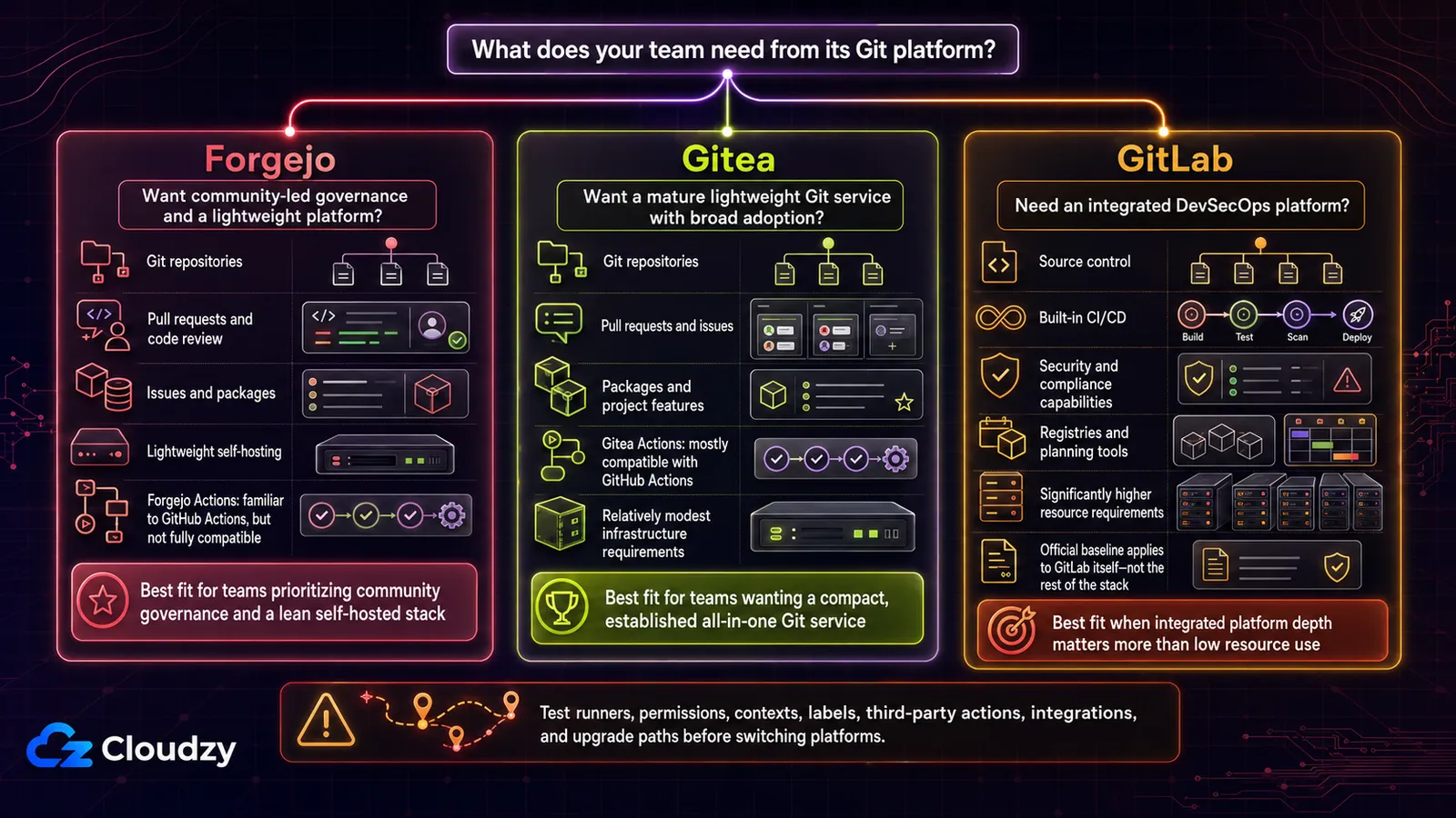 Side-by-side comparison of Forgejo, Gitea, and GitLab covering git repositories, pull requests, packages, built-in CI/CD, and resource requirements, with a warning to test runners, permissions, contexts, labels, and third-party actions before switching platforms