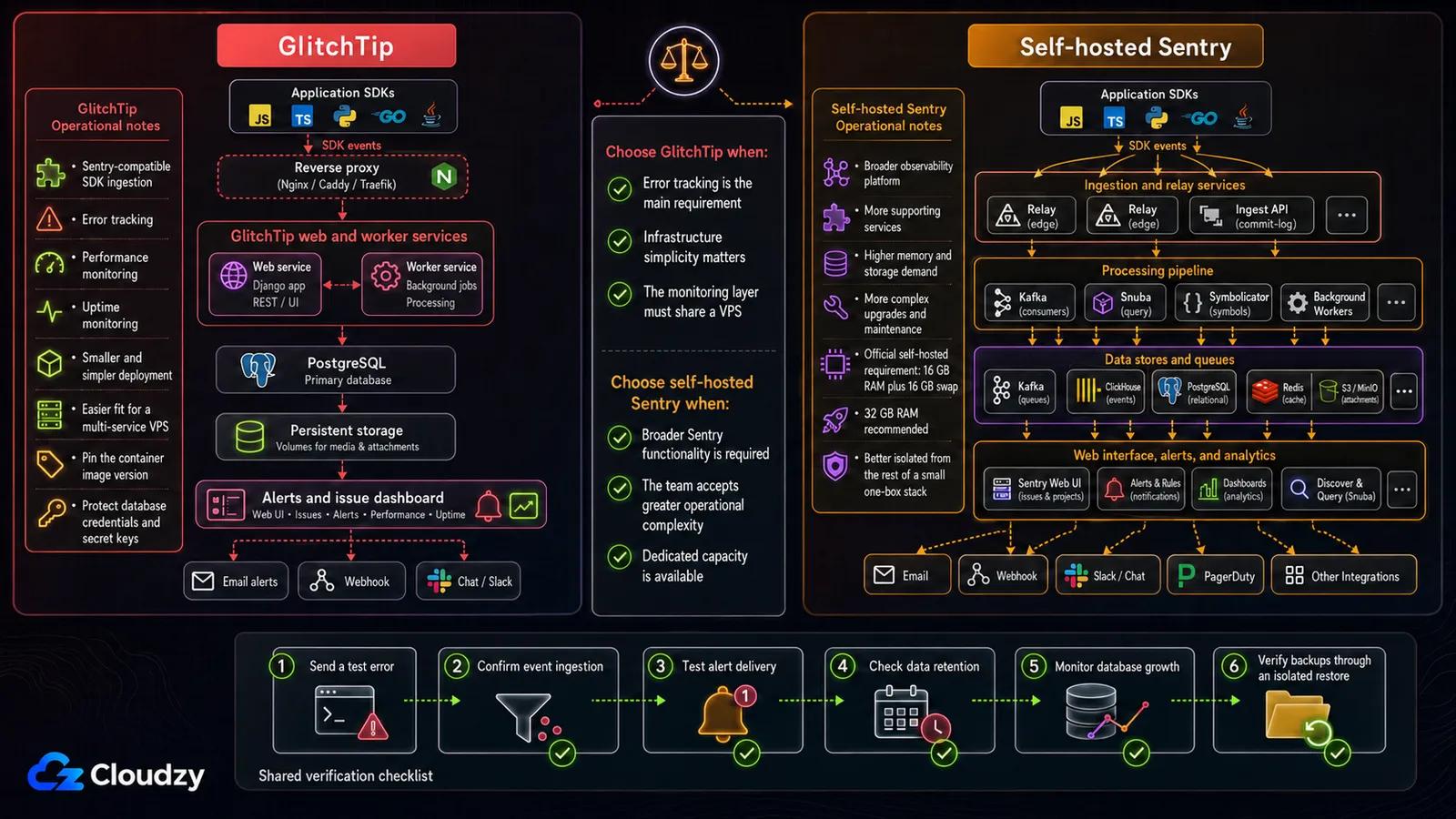 Architecture comparison of GlitchTip's two-service deployment backed by PostgreSQL against self-hosted Sentry's multi-service pipeline of relays, Kafka, ClickHouse, and Snuba, with a shared six-step verification checklist for error tracking