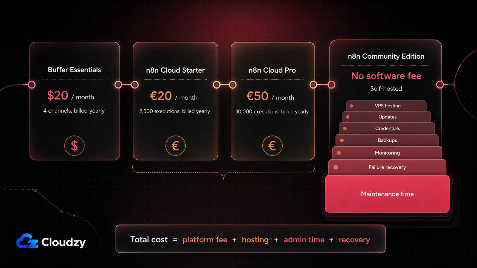 Cost comparison: Buffer Essentials at $20 a month for four channels, n8n Cloud Starter at 20 euros a month for 2,500 executions, n8n Cloud Pro at 50 euros a month for 10,000 executions, and n8n Community Edition with no software fee but hosting, updates, credentials, backups, monitoring and failure recovery left to operate