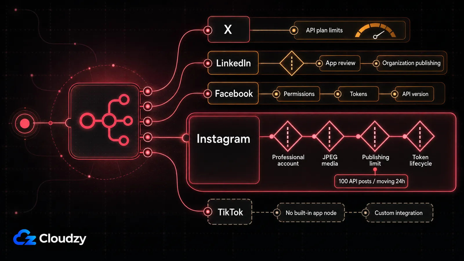Per-platform constraints: X limited by developer access plan, LinkedIn requiring app review for organization publishing, Facebook requiring permissions, tokens and an API version, Instagram requiring a professional account, JPEG media, a 100-post moving 24-hour publishing limit and token lifecycle, and TikTok with no built-in app node