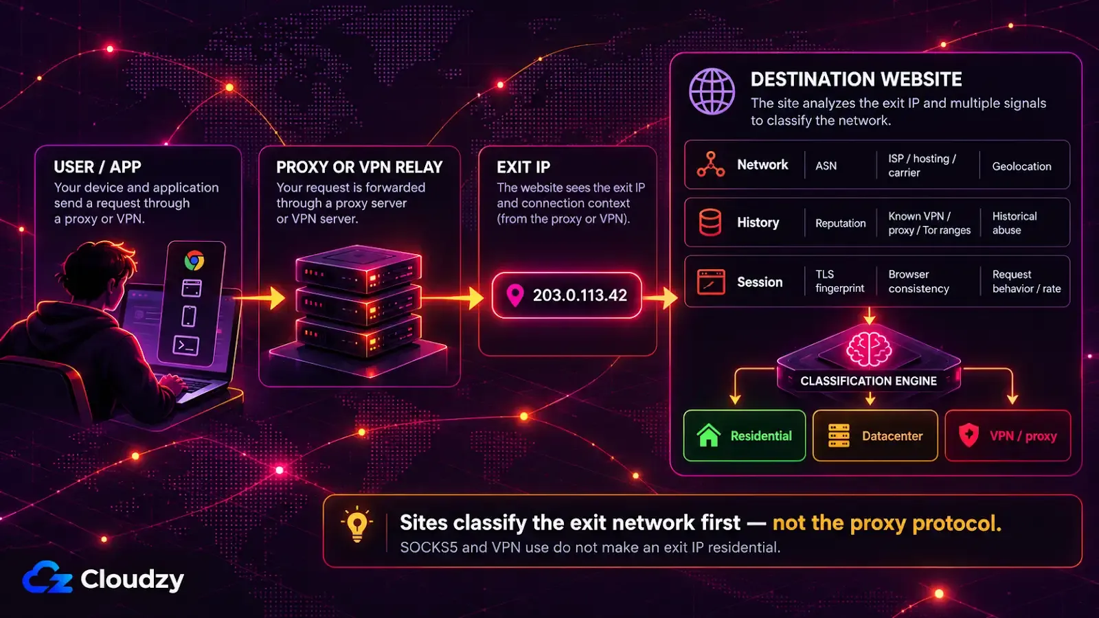 Flow diagram: a user's app sends a request through a proxy or VPN relay, the destination website sees only the exit IP, and a classification engine uses network, history, and session signals such as ASN, reputation, and TLS fingerprint to label it residential, datacenter, or VPN/proxy