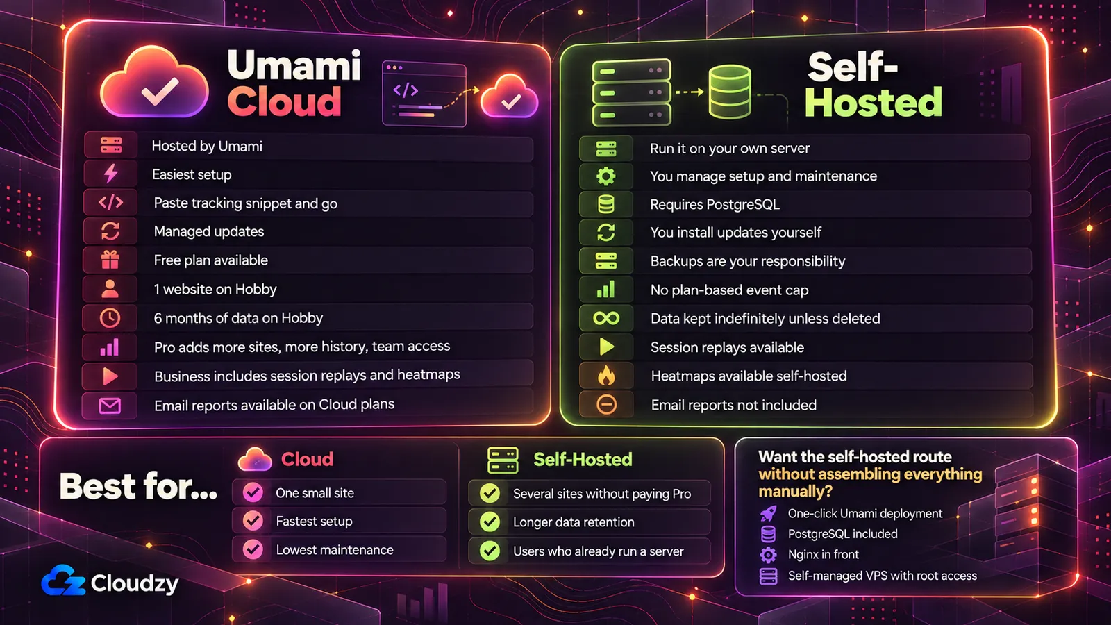Srovnání Umami Cloud a Umami na vlastním serveru: Cloud hostuje Umami se spravovanými aktualizacemi a bezplatným plánem pro 1 web a 6 měsíců dat, vlastní server potřebuje PostgreSQL, vlastní aktualizace a zálohy, ale nemá limit událostí podle plánu, data uchovává bez časového omezení a nabízí záznamy relací a heatmapy, ovšem bez e-mailových reportů