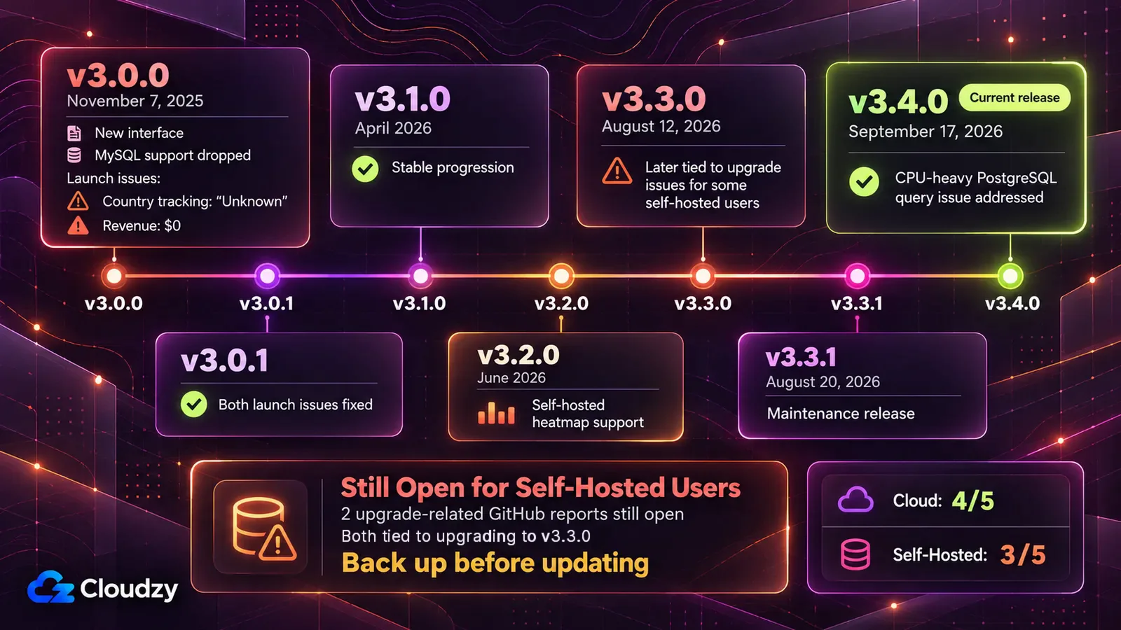 Časová osa vydání Umami od v3.0.0 ze 7. listopadu 2025 po v3.4.0 ze 17. září 2026: problémy při spuštění v3.0.0 opravené ve v3.0.1, heatmapy pro instalace na vlastním serveru ve v3.2.0, dvě hlášení o problémech s aktualizací stále otevřená pro uživatele s vlastním serverem a hodnocení stability 4 z 5 v Cloud a 3 z 5 na vlastním serveru
