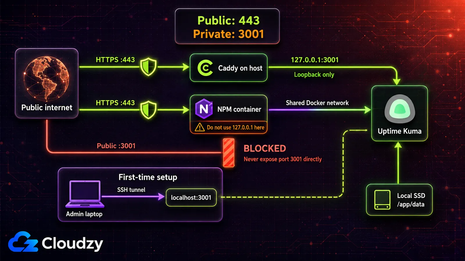 Public traffic reaches Caddy on the host or an Nginx Proxy Manager container over HTTPS on port 443. Caddy forwards to Uptime Kuma on 127.0.0.1:3001 while the NPM container uses a shared Docker network instead. Public access to port 3001 is blocked, and first-time setup runs through an SSH tunnel to localhost:3001.