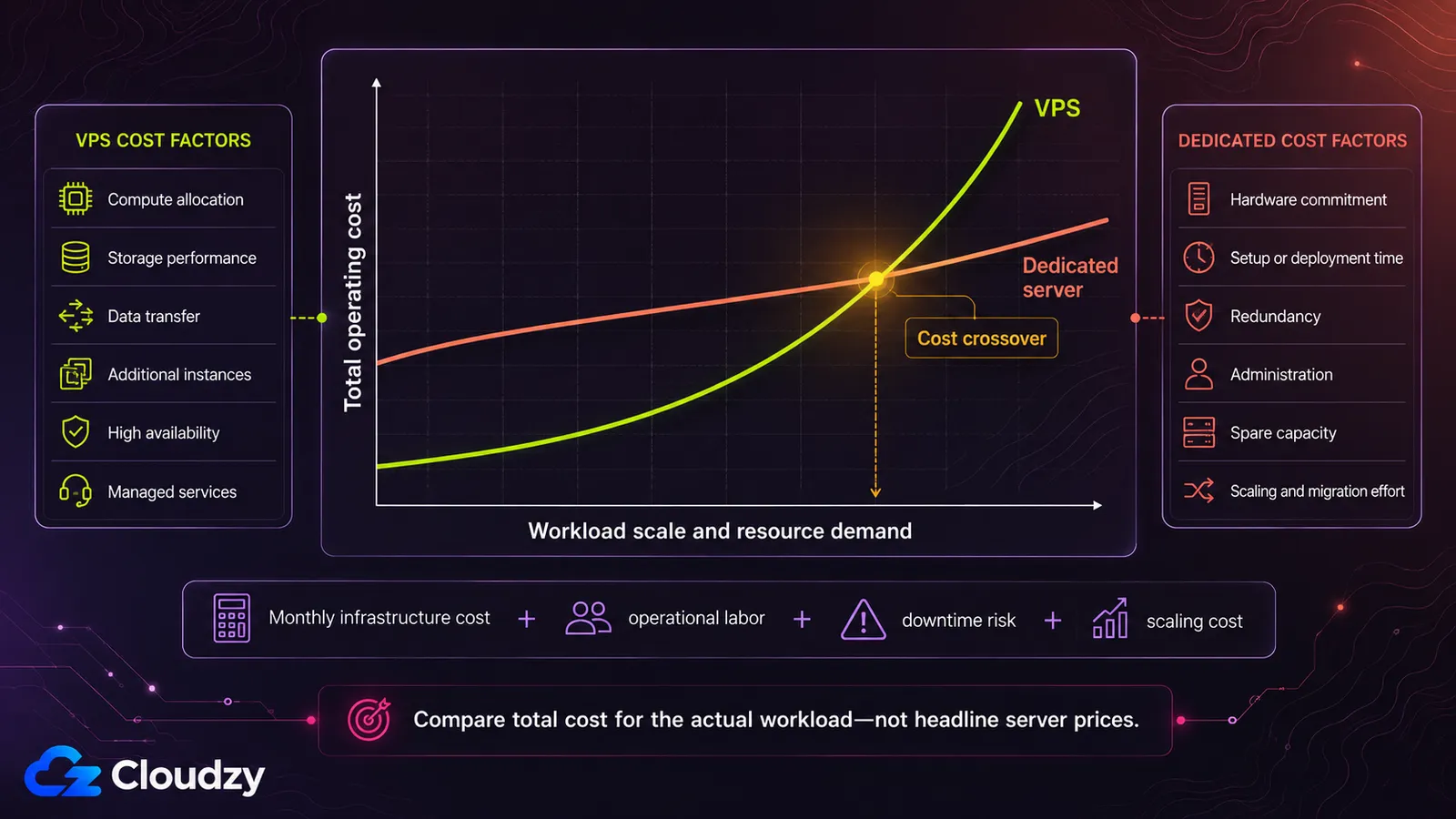 Total operating cost plotted against workload scale for a VPS and a dedicated server, the two lines meeting at a marked cost crossover point, with VPS cost factors such as compute allocation, storage performance and data transfer on one side and dedicated cost factors such as hardware commitment, setup time and spare capacity on the other
