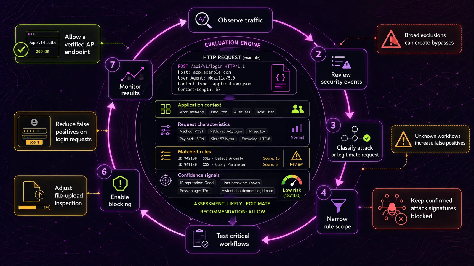 Ein siebenstufiger Regel-Tuning-Kreislauf für die WAF: Traffic beobachten, Security-Events prüfen, Anfrage als Angriff oder legitim einordnen, Regelbereich eingrenzen, kritische Workflows testen, Blocking aktivieren, Ergebnisse überwachen. Eine Beispiel-POST-Anfrage an den Login-Endpunkt trifft eine SQL-Injection- und eine XSS-Regel, wird aber als geringes Risiko bewertet und als wahrscheinlich legitim eingestuft.