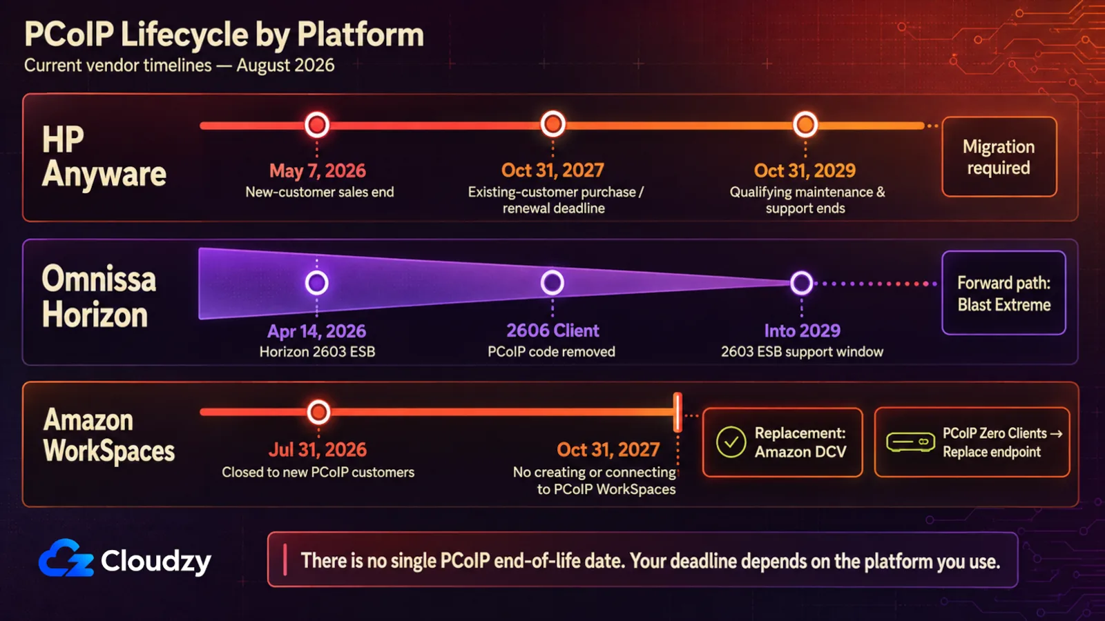 PCoIP lifecycle by platform as of August 2026: HP Anyware new-customer sales ended May 7 2026 with renewals to October 31 2027 and support to October 31 2029, Omnissa Horizon 2603 ESB from April 14 2026 runs into 2029 while client 2606 removes PCoIP code, and Amazon WorkSpaces closed to new PCoIP customers July 31 2026 with no connections after October 31 2027