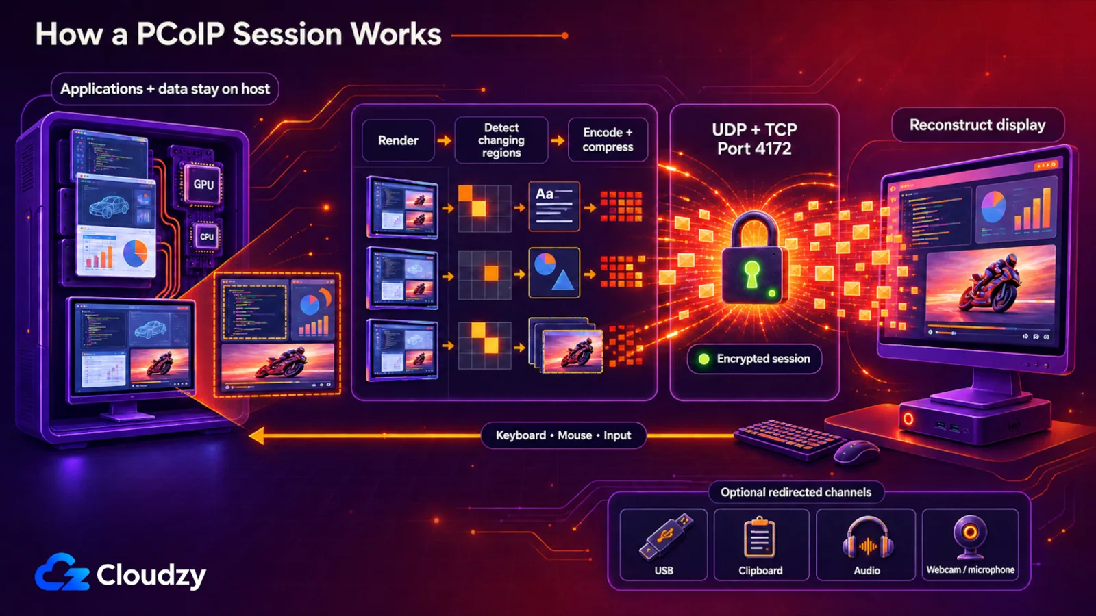 How a PCoIP session works: the host keeps applications and data, renders the desktop, detects changing regions and encodes them, sends the encrypted stream over UDP and TCP on port 4172, and the client reconstructs the display while keyboard, mouse and optional USB, clipboard, audio and webcam channels travel back