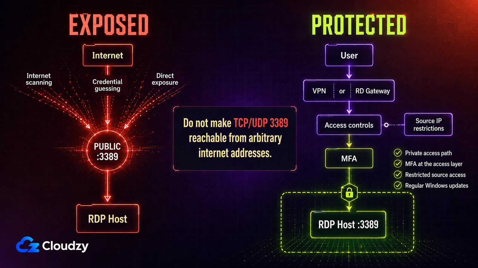Exposed versus protected RDP: a public port 3389 invites internet scanning, credential guessing and direct exposure, while a protected host puts a VPN or RD Gateway, access controls, source IP restrictions and MFA in front of port 3389
