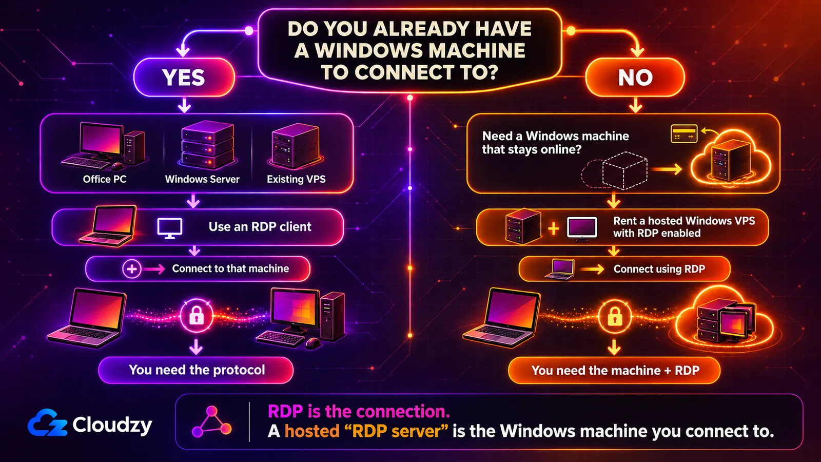 Decision chart: if you already have a Windows machine to connect to, such as an office PC, Windows Server or existing VPS, you only need the RDP protocol and a client; if you do not, you rent a hosted Windows VPS with RDP enabled, so you need the machine plus RDP