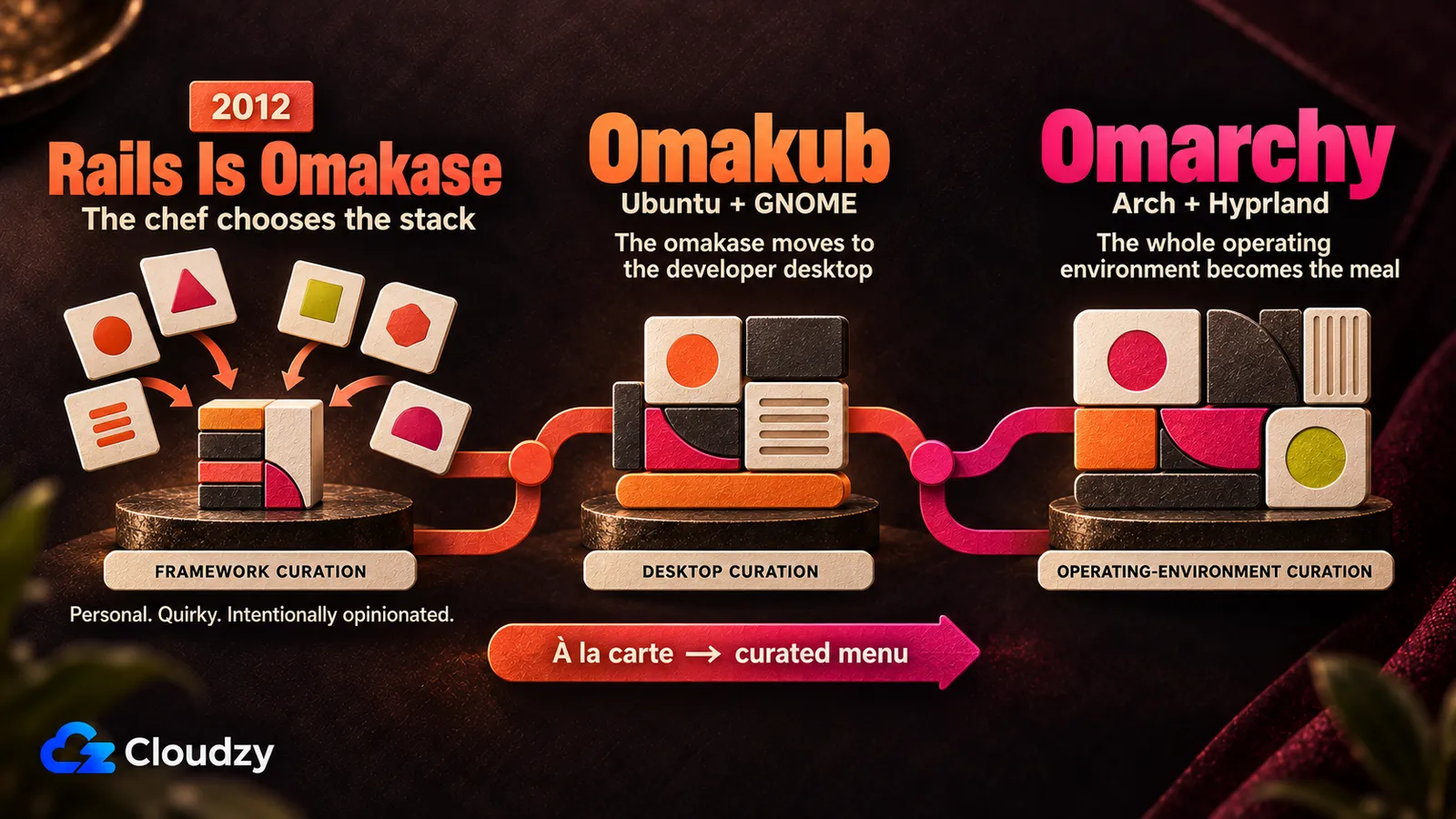 Timeline from the 2012 essay Rails Is Omakase, to Omakub on Ubuntu and GNOME, to Omarchy on Arch and Hyprland