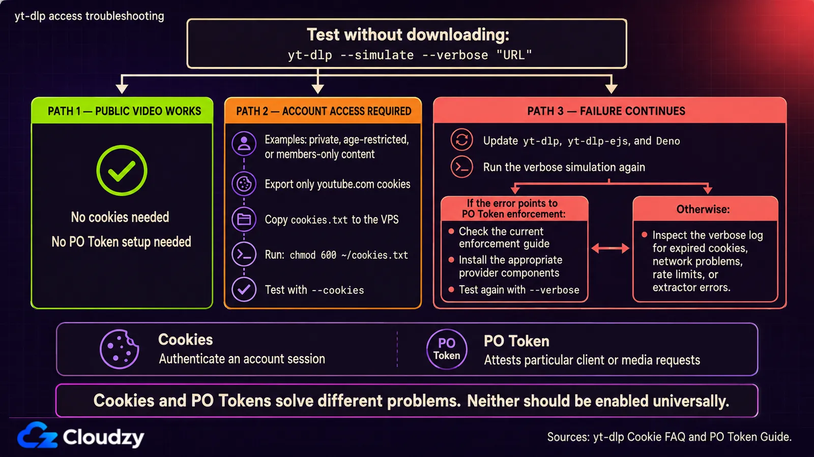 yt-dlp access troubleshooting flow: simulate the URL first, then branch to no cookies needed for a working public video, a cookie export for account-gated content, or a dependency update and PO Token check when failures continue