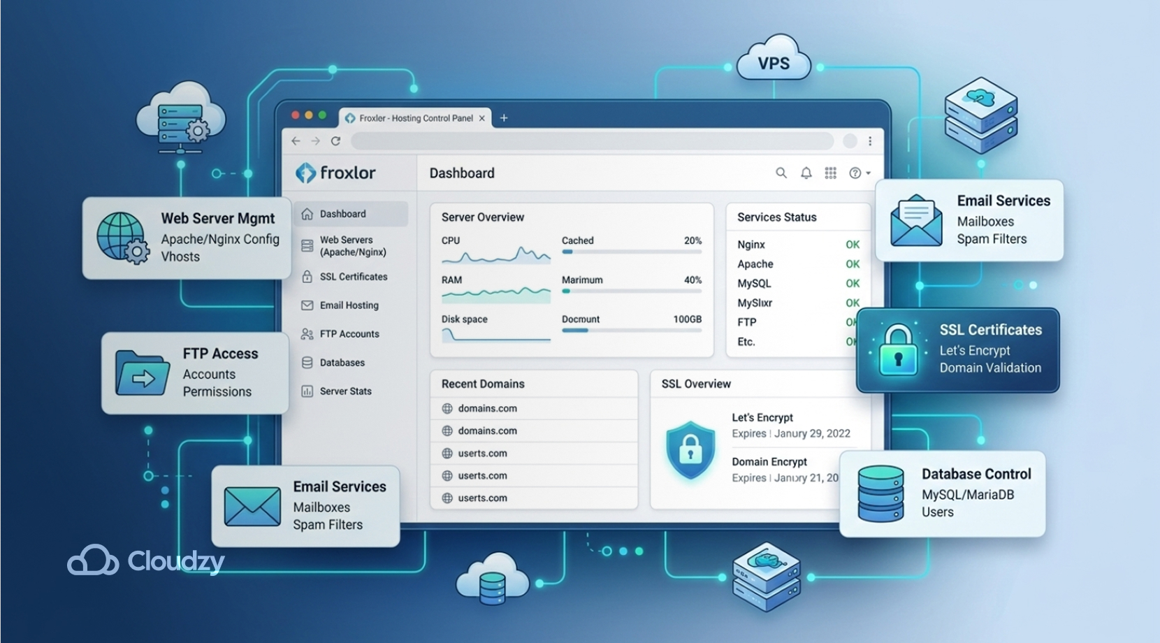 Picture of Froxlor, which is one of the best Linux control panels, + details of features + Cloudzy logo.