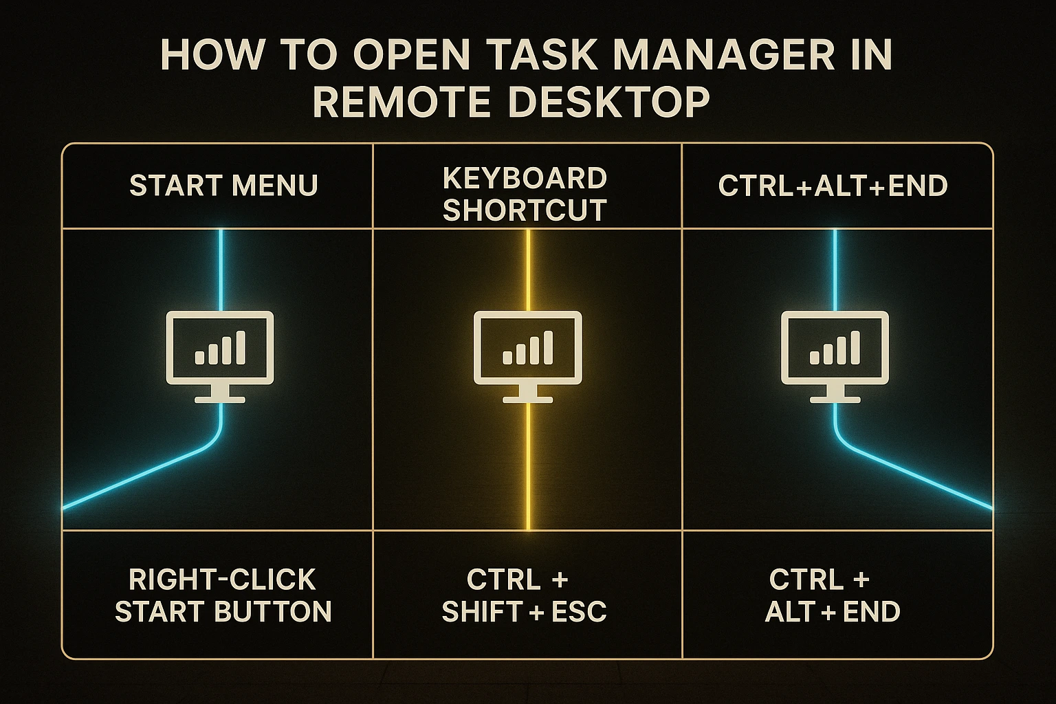 How to Open Task Manager in Remote Desktop: 3 Tricks for All Versions 7 Center split-screen with three illuminated pathways to the Task Manager icon and a comparison table, demonstrating “how to open Task Manager in Remote Desktop” methods.