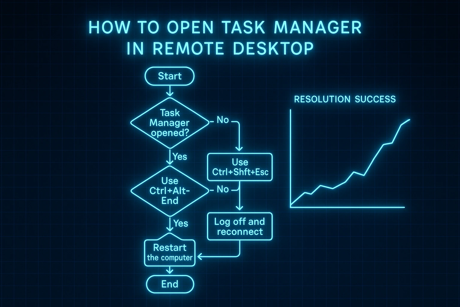 How to Open Task Manager in Remote Desktop: 3 Tricks for All Versions 8 Animated diagnostic flowchart with glowing nodes and resolution success line graph, illustrating troubleshooting steps for how to open Task Manager in Remote Desktop issues