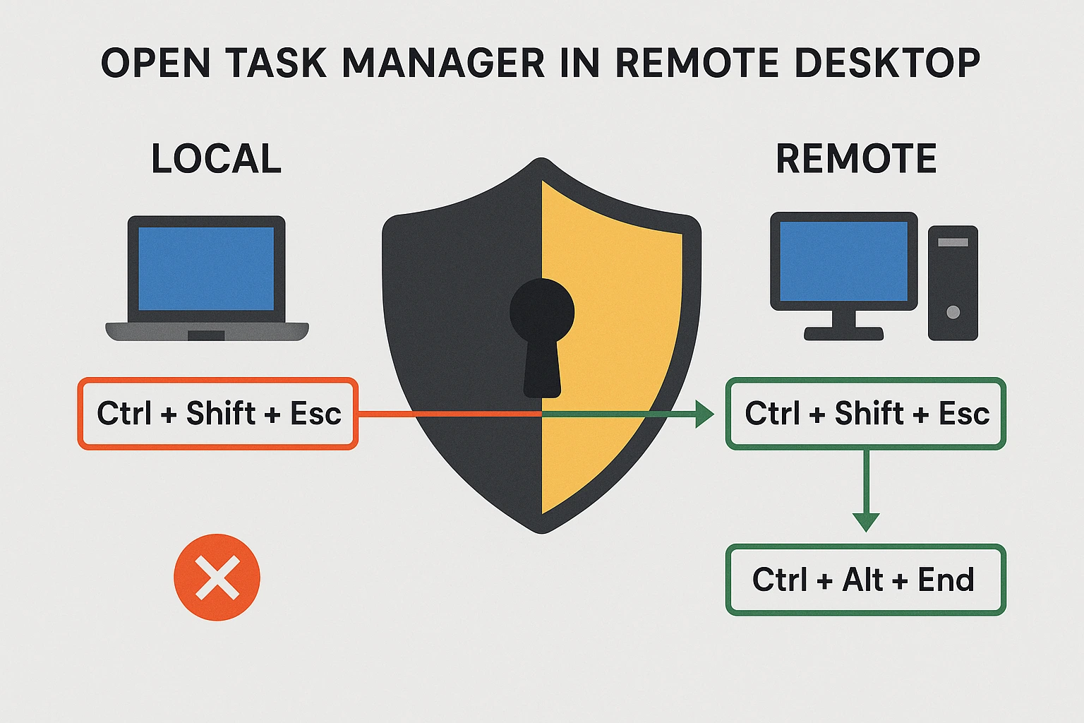 How to Open Task Manager in Remote Desktop: 3 Tricks for All Versions 5 Comparison diagram showing local vs remote desktop shortcuts. Local side shows Ctrl + Shift + Esc with a red X mark. Security shield in the center. Remote side shows Ctrl + Shift + Esc leading to Ctrl + Alt + End.