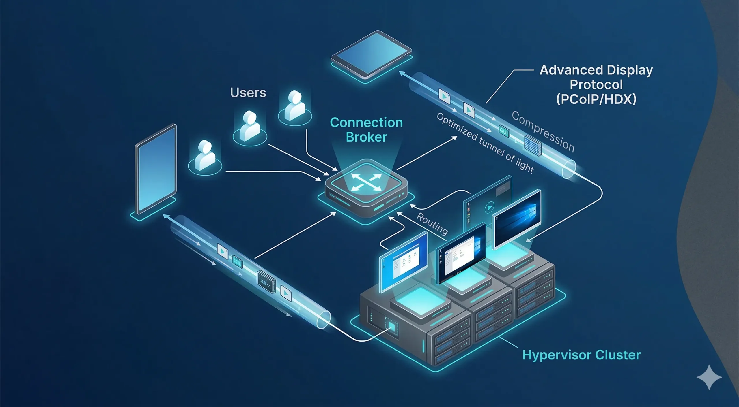 A technical isometric flowchart showing users routing through a connection broker to virtual desktops.