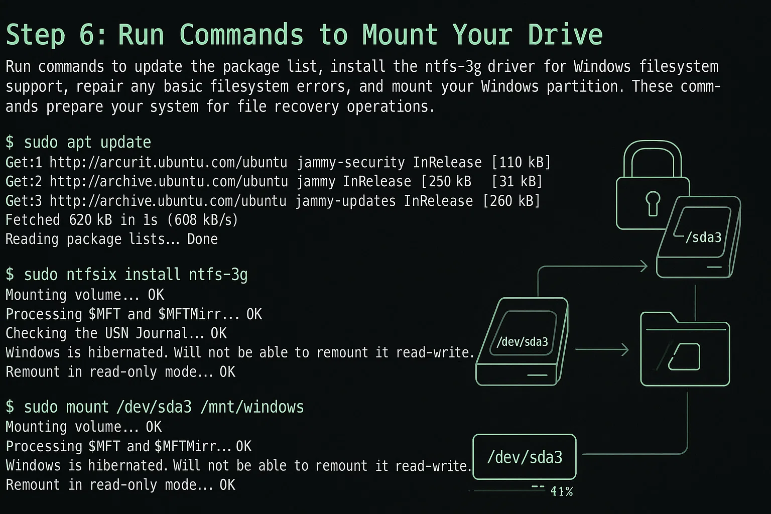 Terminal-style screen displaying apt update, ntfs-3g/ntfsfix, and mount /dev/sda3 commands, with a diagram showing a locked drive mounting to /dev/sda3.