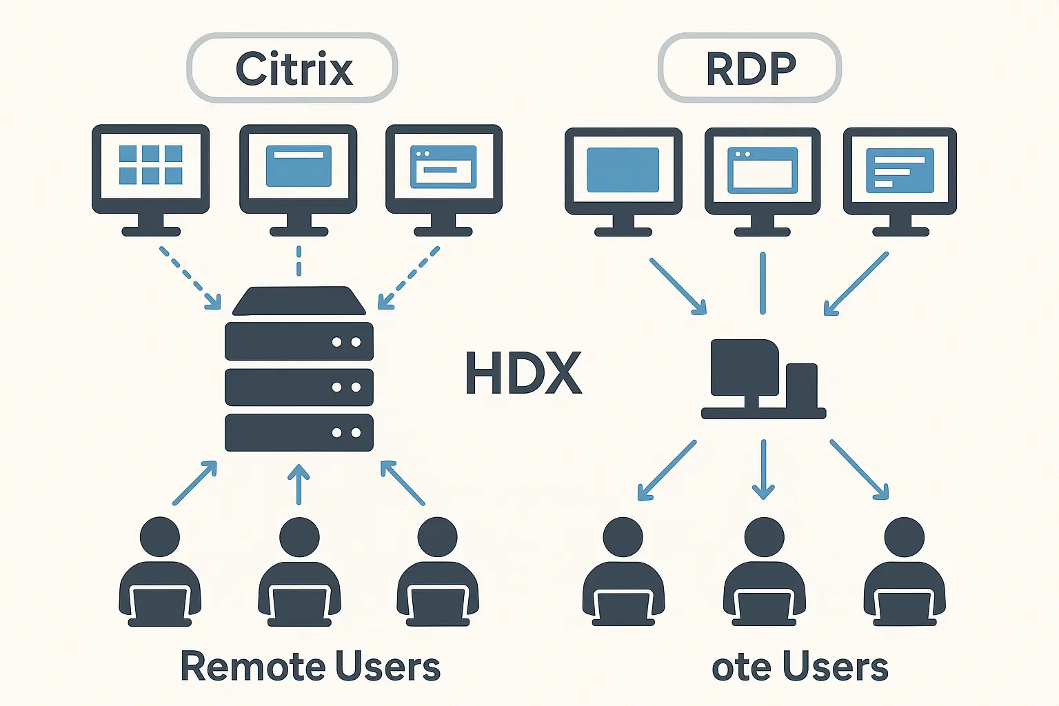 Central servers hosting apps and desktops with remote users connecting via HDX protocol, illustrating Citrix's virtualization approach versus RDP.