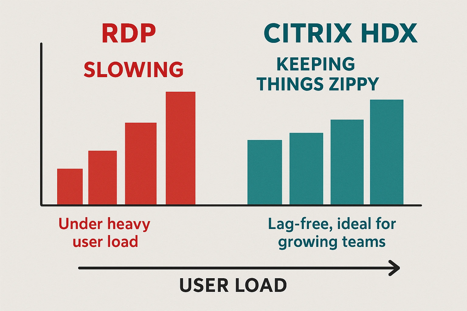 a descriptive chart comparing user load between RDP and Citrix HDX.