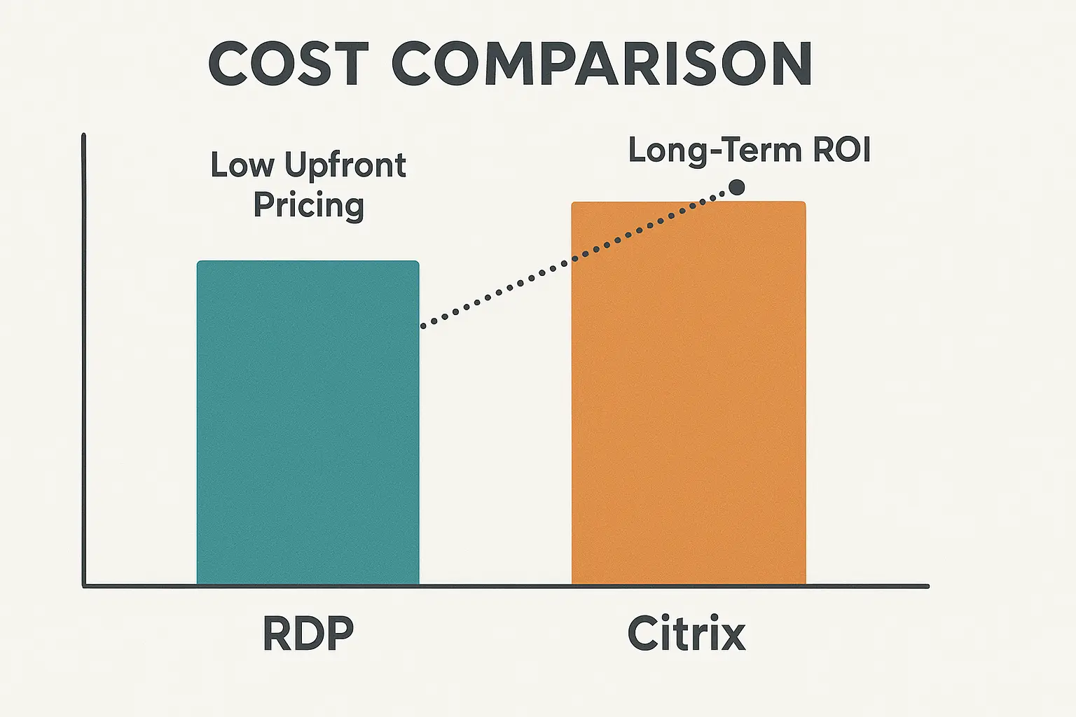 Cost comparison chart showing RDP's low upfront pricing versus Citrix's premium licensing with long-term ROI analysis.
