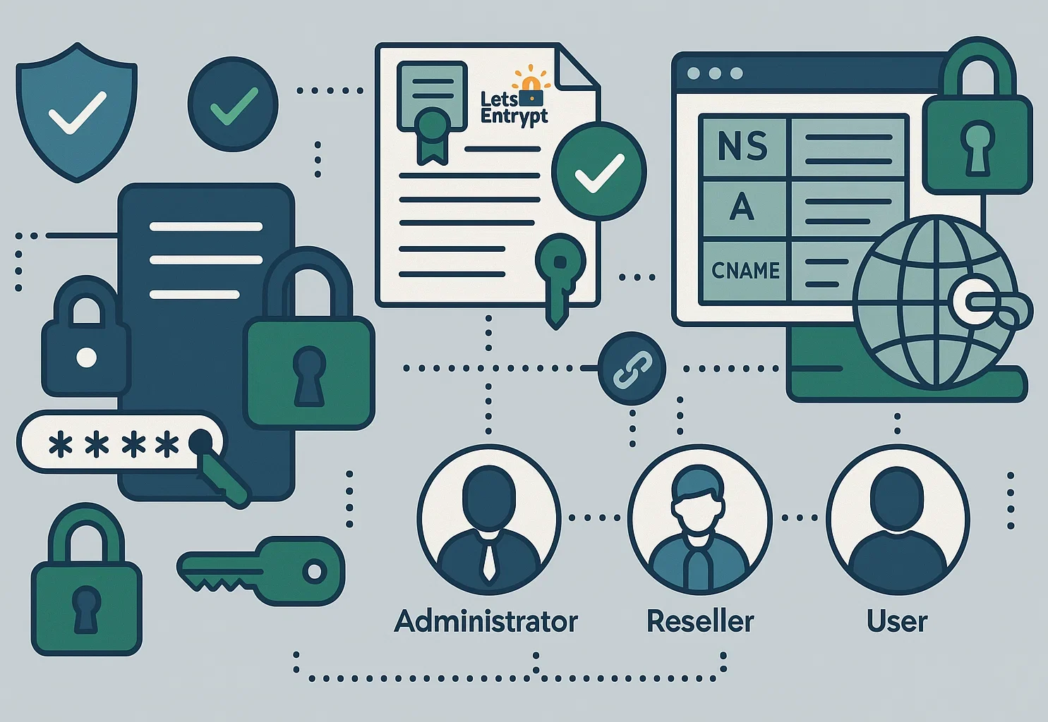 DirectAdmin security and user management features showing SSL certificates, Let's Encrypt integration, DNS records, password protection, and three-tier user roles: Administrator, Reseller, and User