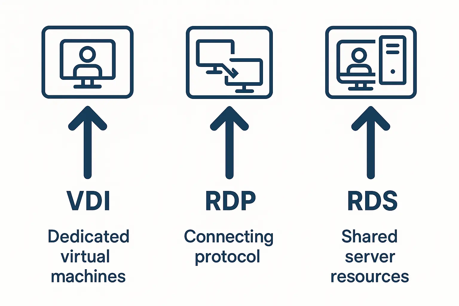 Choosing Your Remote Desktop Technology: VDI vs. RDP vs. RDS Explained 1 Three technology paths showing VDI with dedicated virtual machines, RDP as the connecting protocol, and RDS with shared server resources for remote desktop access.