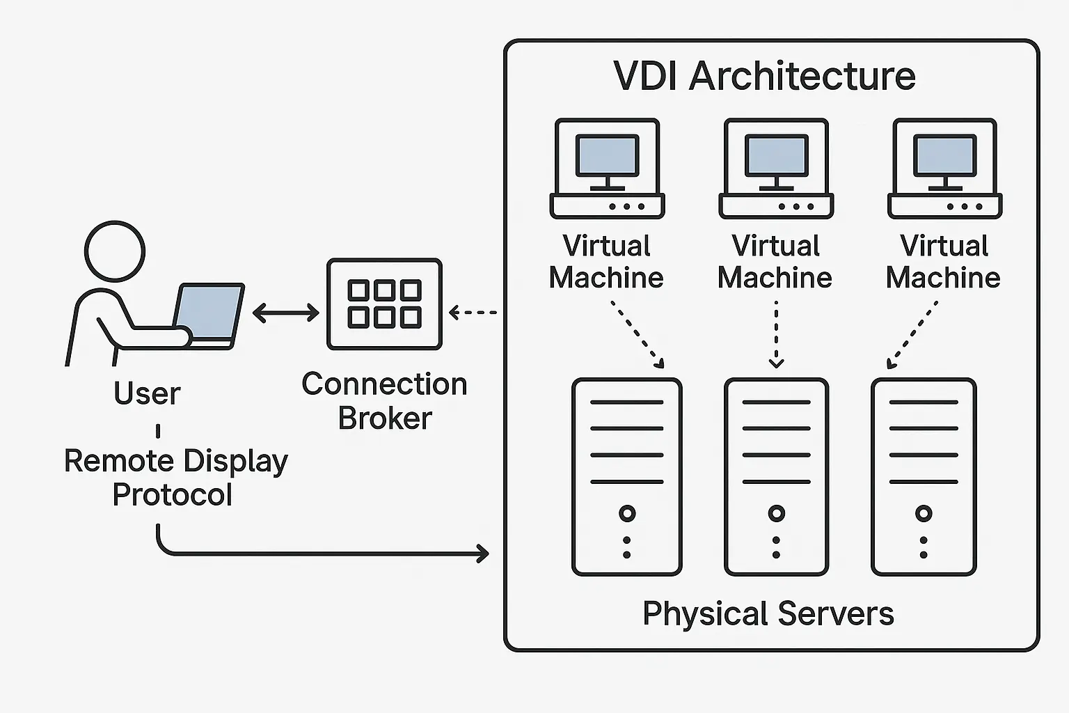 Choosing Your Remote Desktop Technology: VDI vs. RDP vs. RDS Explained 3 VDI architecture showing hypervisor creating virtual machines on physical servers, connection broker directing user access, and remote display protocol transferring data.