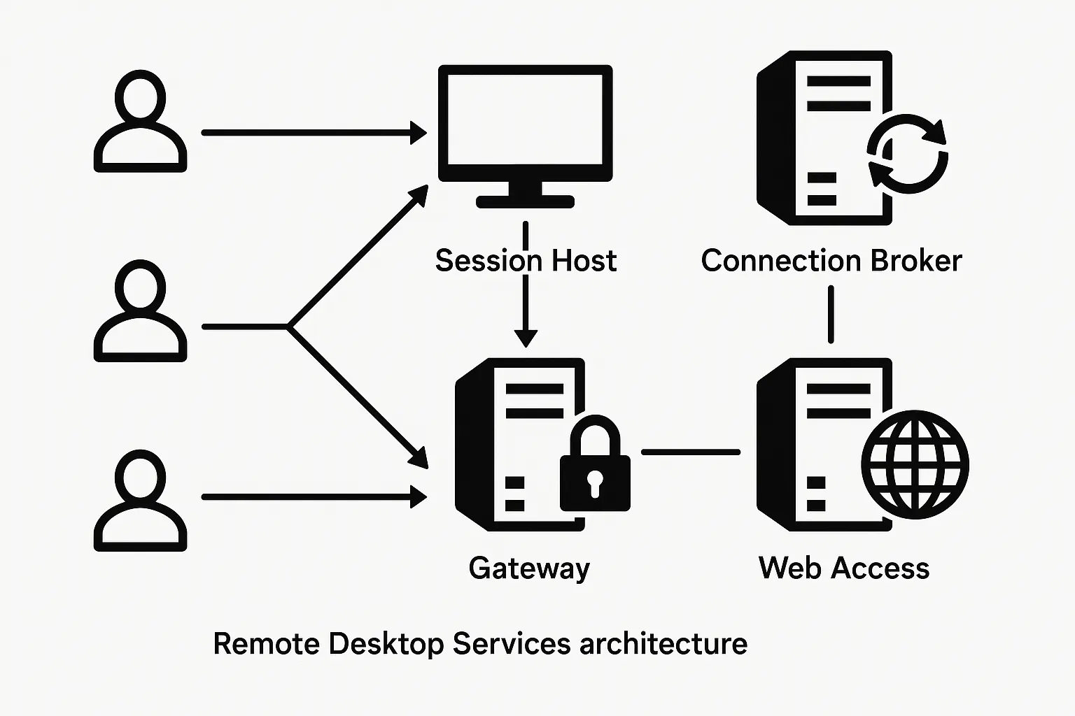 Choosing Your Remote Desktop Technology: VDI vs. RDP vs. RDS Explained 7 Remote Desktop Services architecture with Session Host, Connection Broker, Gateway, and Web Access components working together to serve multiple users.