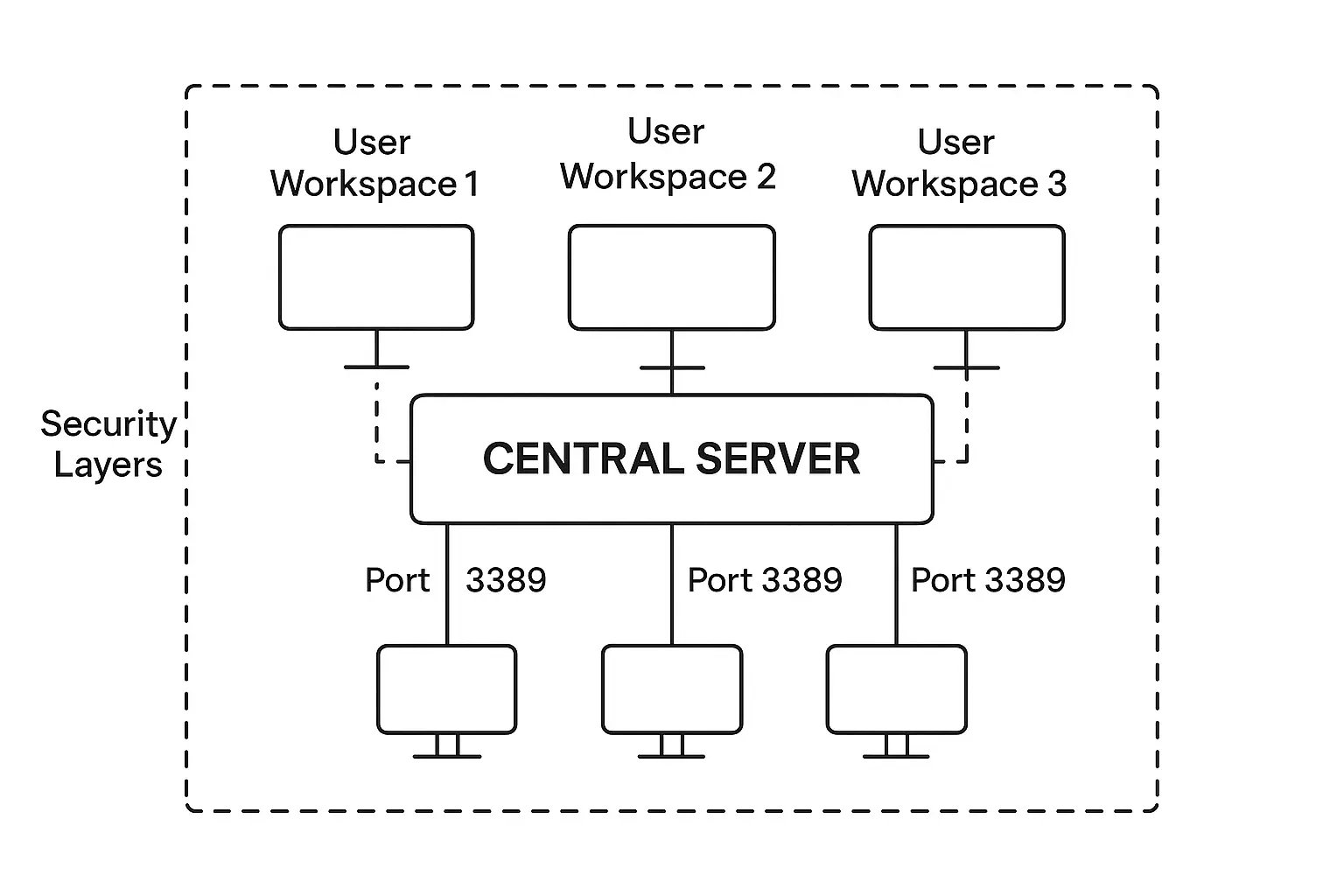 RDP architecture diagram showing central server with separate user workspaces, security layers, and port 3389 connections.