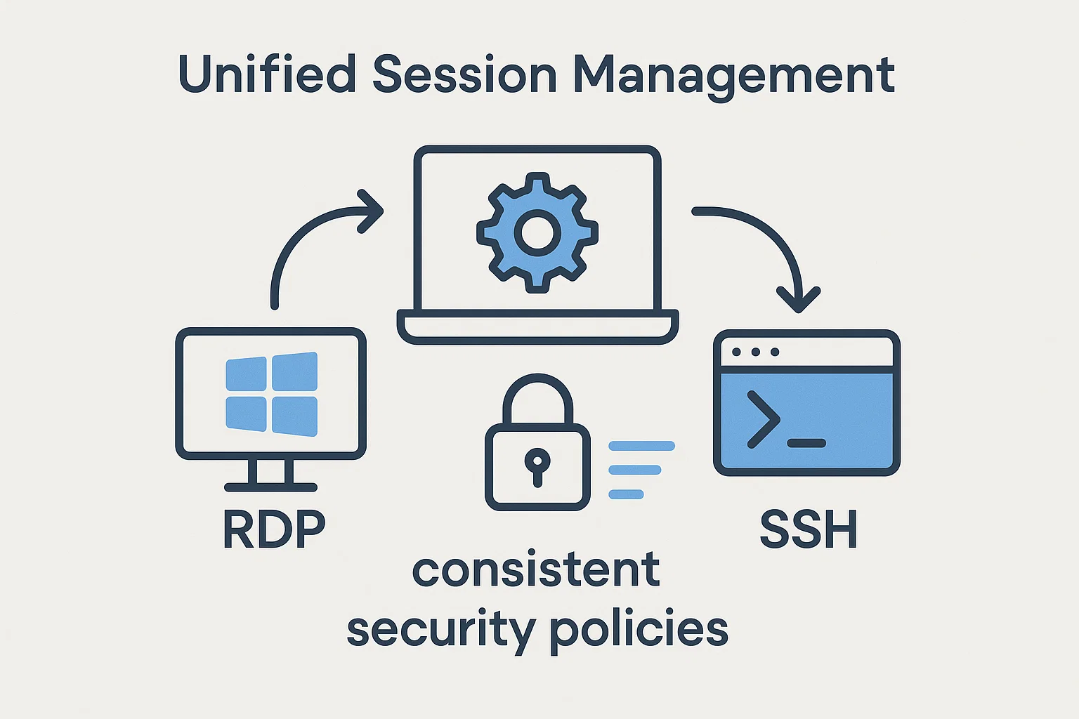 Unified session management: consistent policies, centralized access, secure audits.