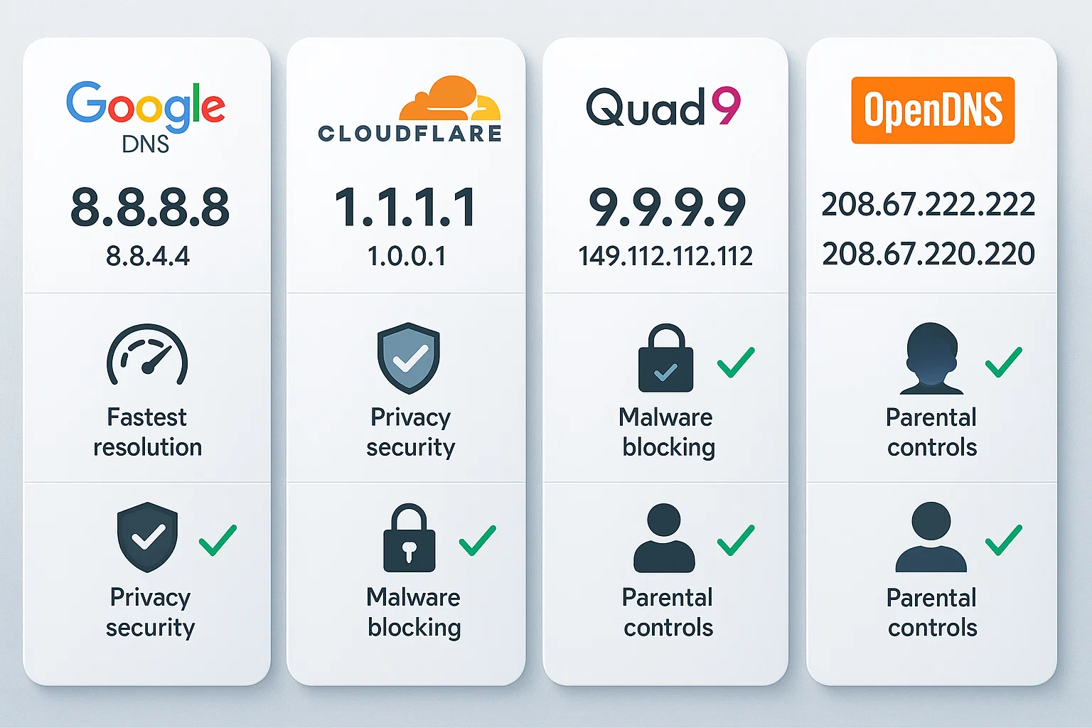 Comparison chart of four popular DNS providers: Google DNS, Cloudflare, Quad9, and OpenDNS, with their IP addresses and features