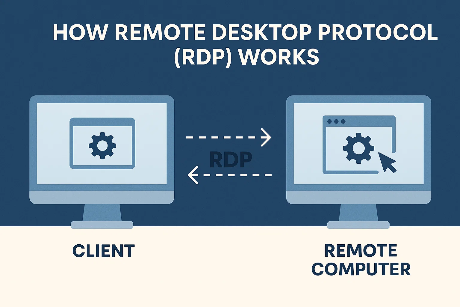 Remote Desktop Protocol technical workflow