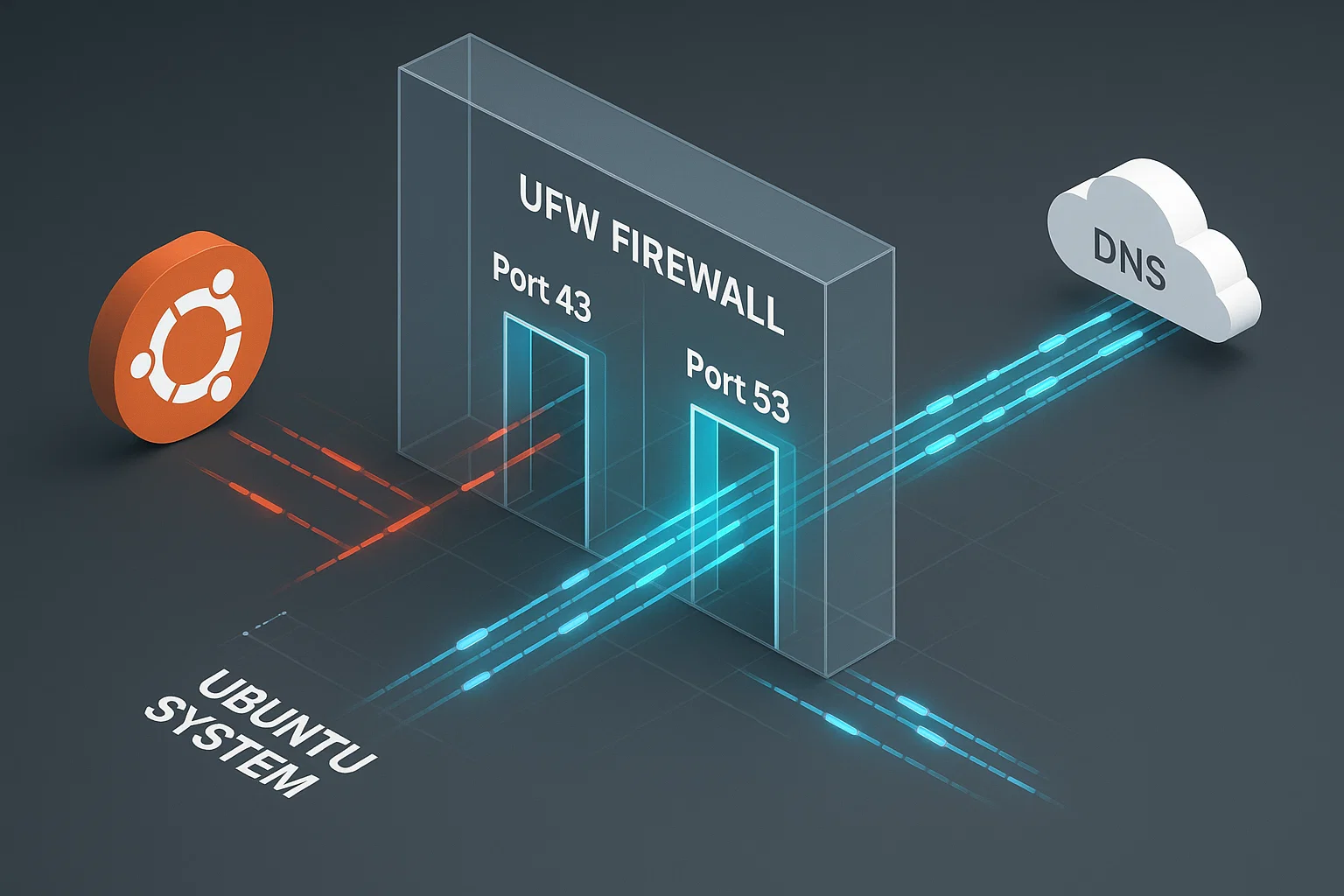 Ubuntu system firewall diagram showing UFW configuration allowing DNS traffic through ports 43 and 53 to cloud DNS servers