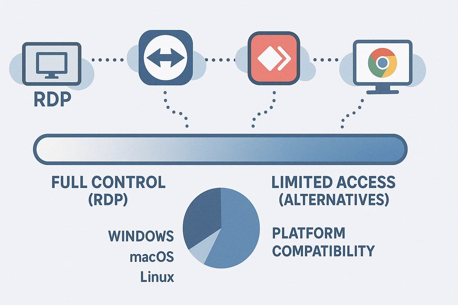 Control level spectrum remote access
