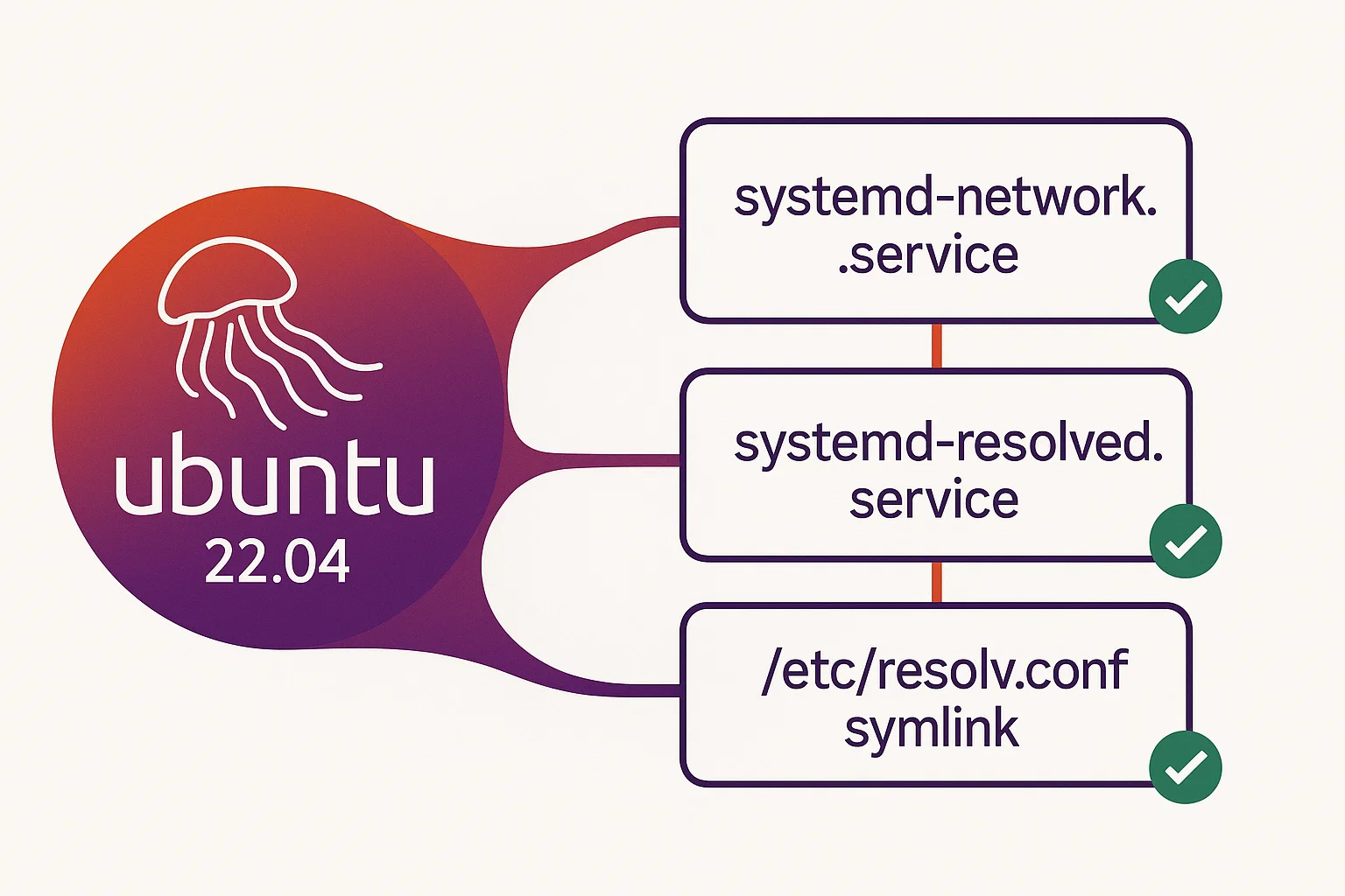 Ubuntu 22.04 system checklist showing three green checkmarks for systemd-networkd service, systemd-resolved service, and resolv.conf symlink configuration
