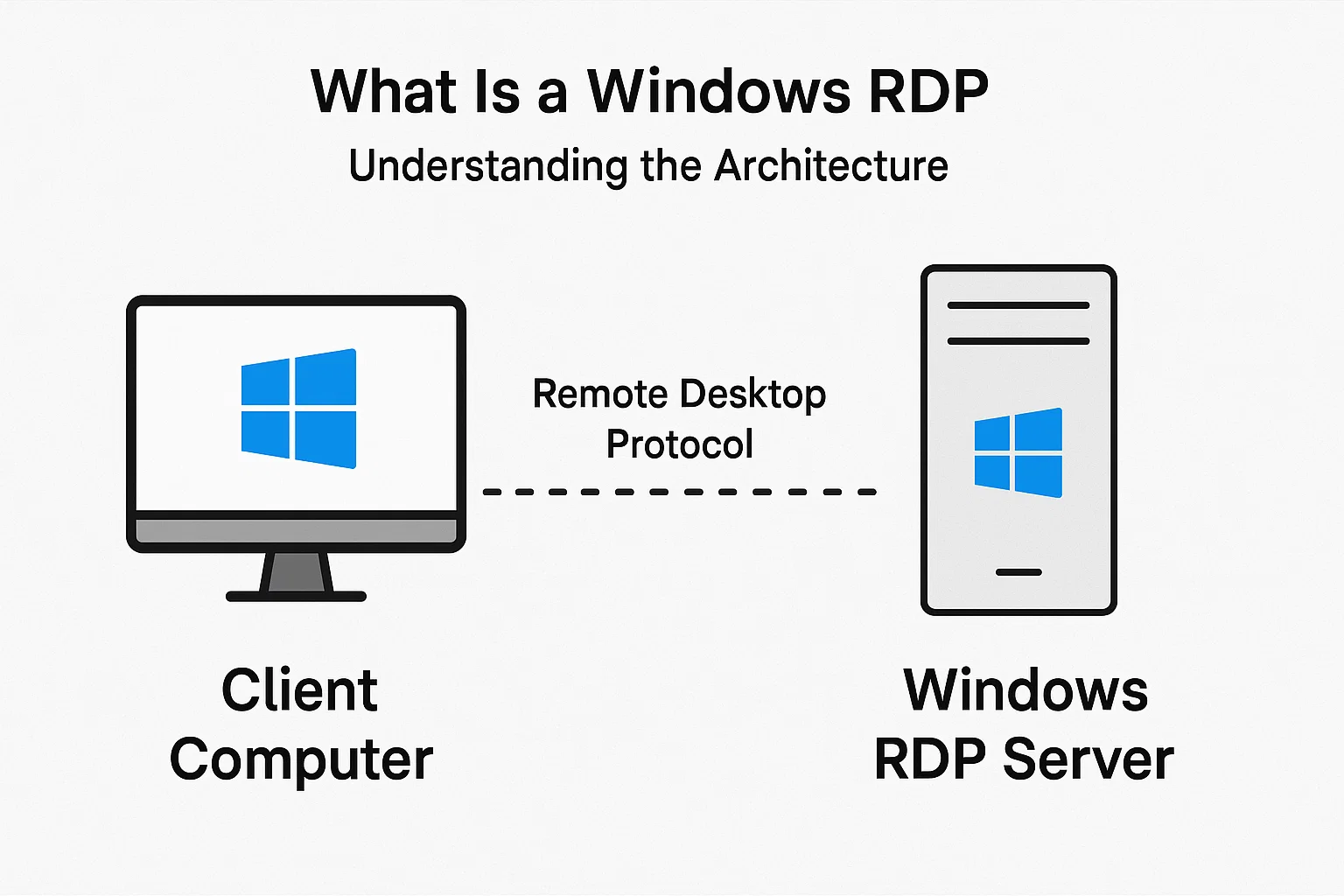 Windows RDP architecture showing VPS remote desktop connection