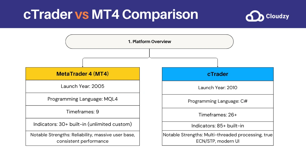 cTrader vs MT4, Platform Overview