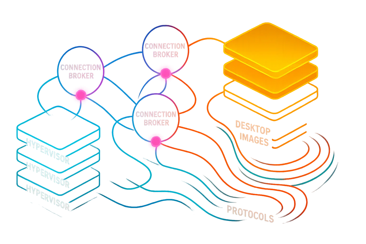 Network architecture diagram showing hypervisor layers, connection brokers with pink nodes, desktop images, and protocols flowing together.