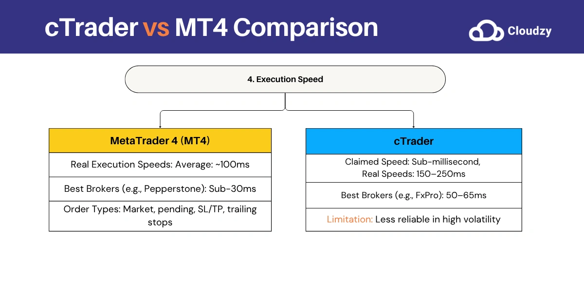 cTrader vs MT4: Execution Speed