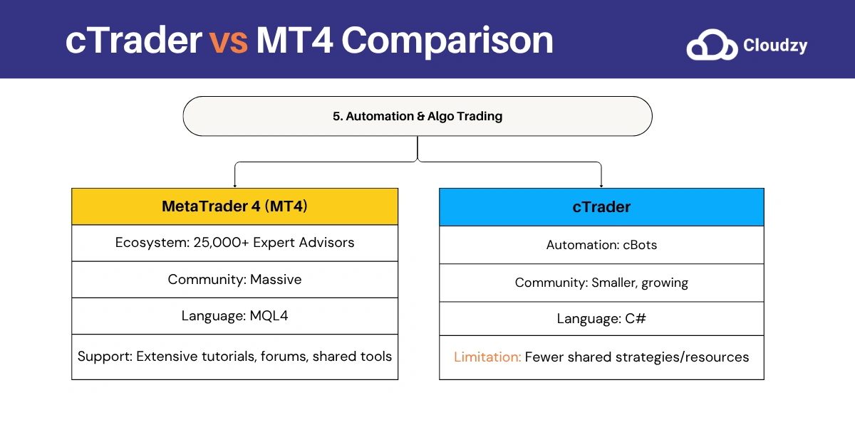 cTrader vs MT4: Automation