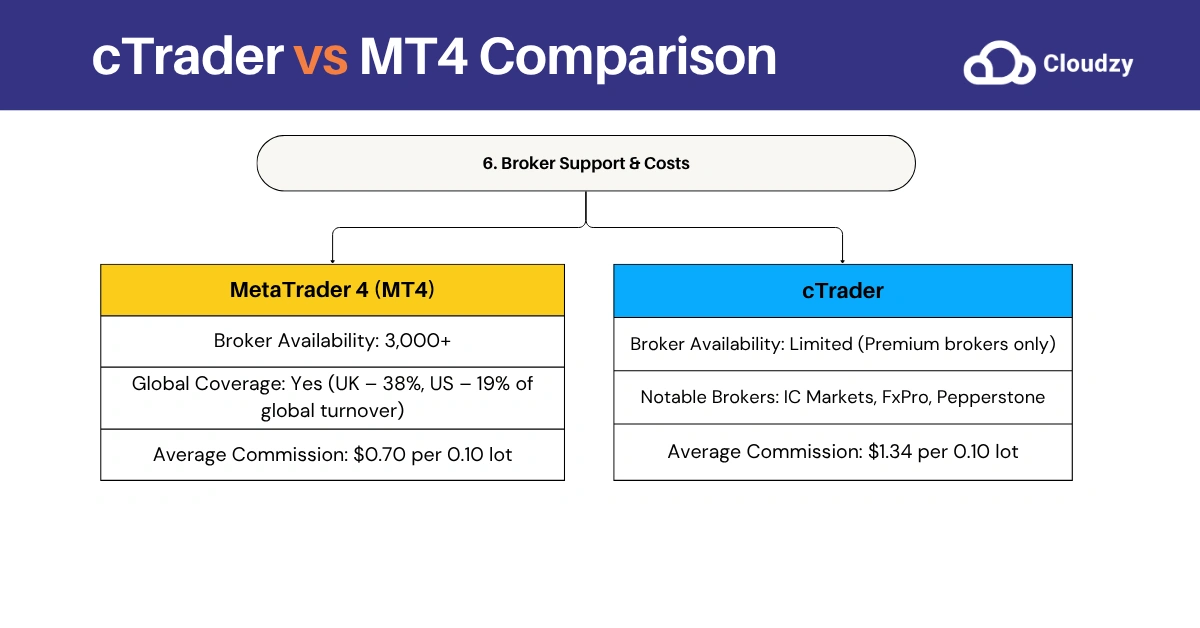 cTrader vs MT4: Broker Support