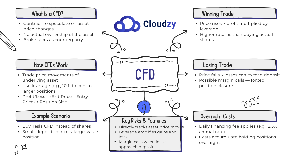 How Do CFDs Work Infographic