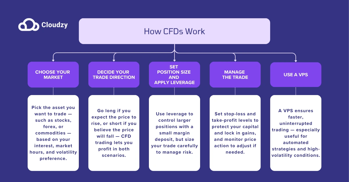 How CFDs Work infographic