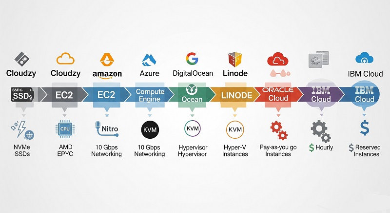 Cloud provider logos including Cloudzy.