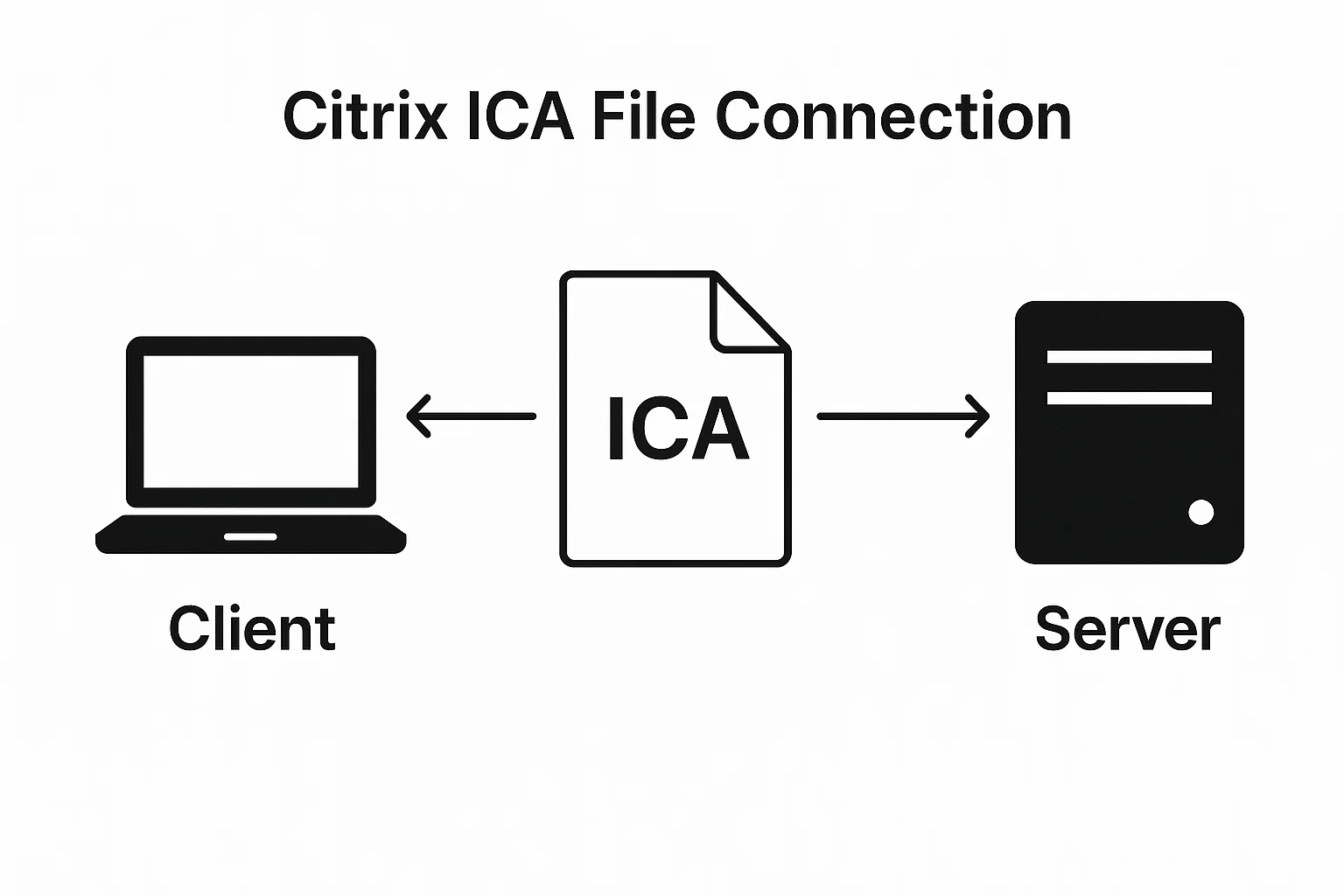 Diagram showing Citrix ICA file connection flow between client device and server through ICA configuration file with bidirectional arrows illustrating client-server architecture.