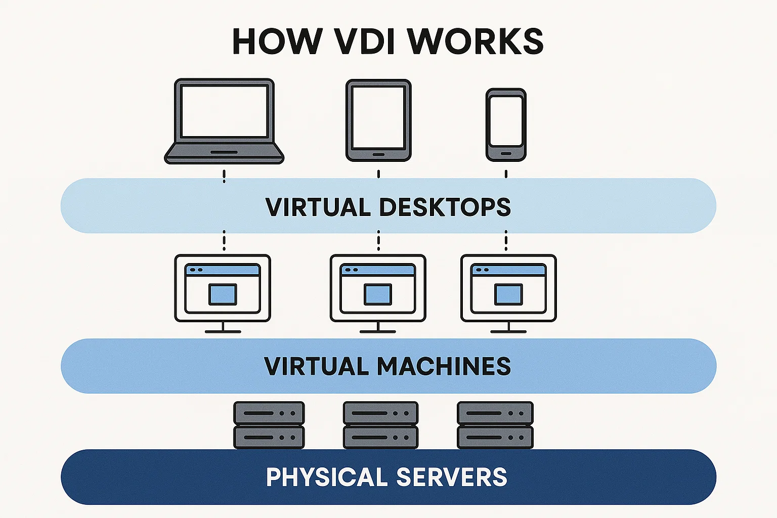 A three-layer diagram shows how VDI works. The bottom layer has physical servers in a data center. The middle layer shows virtual machines running on servers. The top layer displays laptops, tablets, and phones connecting to virtual desktops.