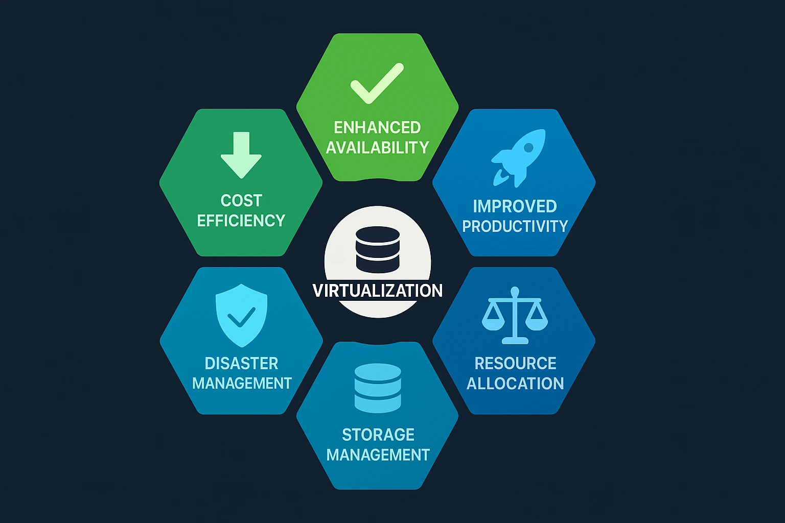 Six benefit icons in circle: green cost savings, availability checkmark, cyan productivity rocket, purple resource balance scales, orange disaster recovery shield, blue storage